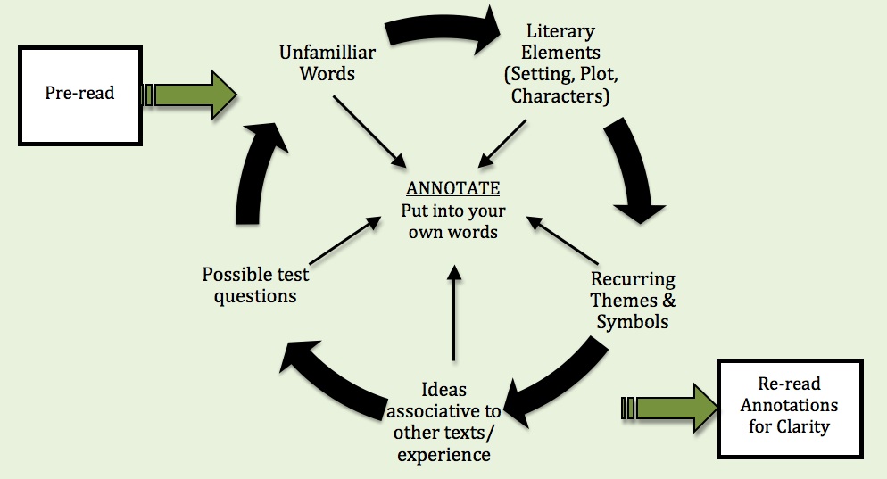 Inspiration for Learning — How to Annotate Literature
